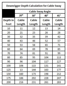 Wire Fishing Line Depth Chart
